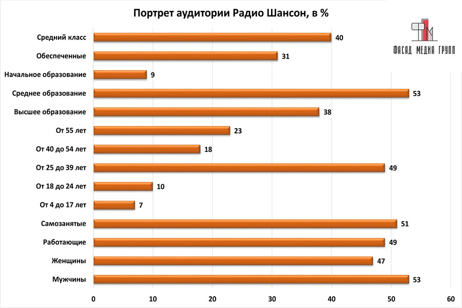 Радио шансон частота