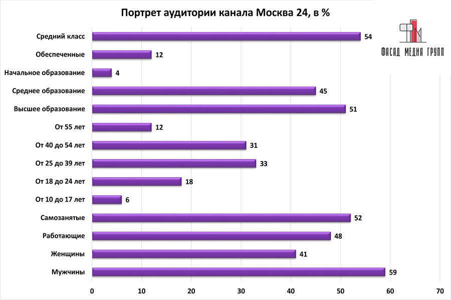 3 канал усть. Рост аудитории. Матч ТВ портрет аудитории.